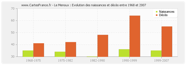 Le Menoux : Evolution des naissances et décès entre 1968 et 2007